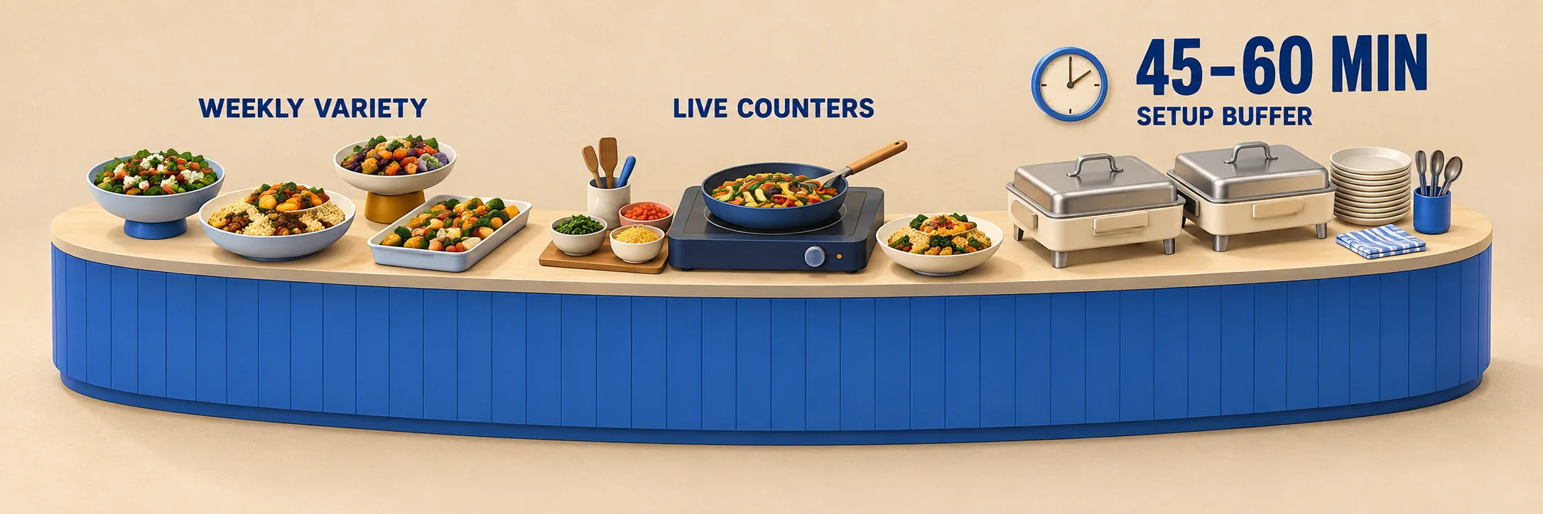 A serving counter showing three details of Fivetran's programme: weekly variety of dishes, live counters, and a 45–60 minute setup buffer.